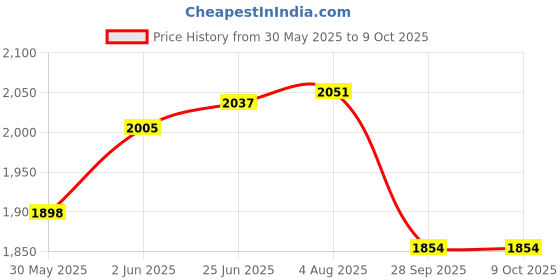 flipkart.com roadtopedal 660mm handlebar hydrodipped mtb cycle 31.8mm stem compatible Bicycle Handle Grip roadtopedal Price History Graph from 30 May 2025 to 9 Oct 2025