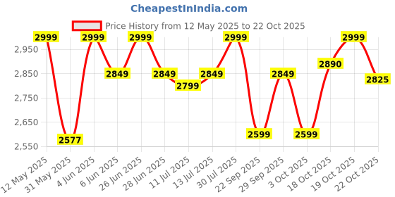 flipkart.com elica 662 Ct Vetro Blk Glass Manual Gas Stove elica Price History Graph from 12 May 2025 to 22 Oct 2025