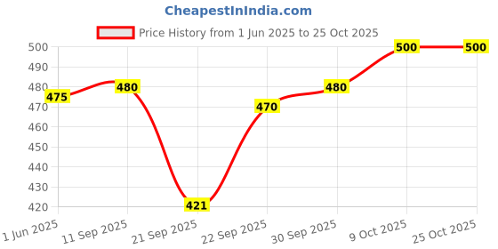 flipkart.com pierre cardin 666 Roller Refill pierre cardin Price History Graph from 1 Jun 2025 to 24 Oct 2025