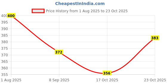 flipkart.com schrodinger 666059 Bicycle Cycle Derailleur Compatible for Tourney Road MTB 6/7S Speed Bicycle Brake Disk schrodinger Price History Graph from 1 Aug 2025 to 23 Oct 2025