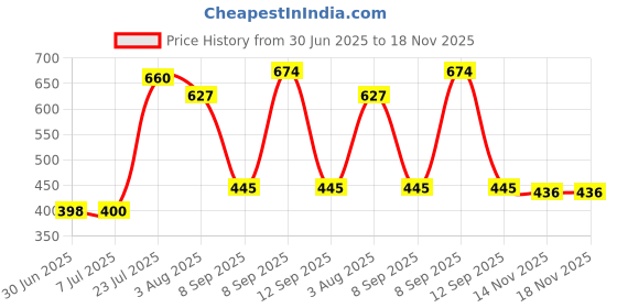 flipkart.com schrodinger 666059 Cycle Derailleur(Compare pics with old one) Road MTB 6/7S Speed Bicycle Brake Disk schrodinger Price History Graph from 30 Jun 2025 to 17 Nov 2025