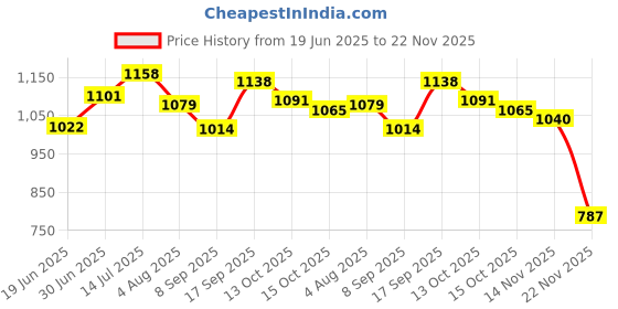 flipkart.com dg 66700 mAh 25 W With MagSafe Compact Pocket Size Power Bank dg Price History Graph from 19 Jun 2025 to 22 Nov 2025