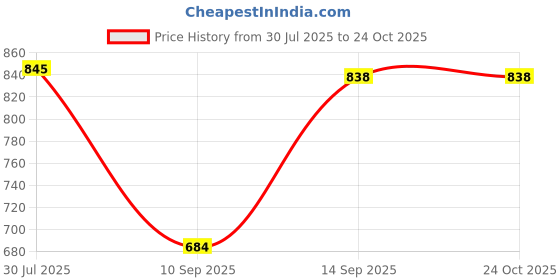 flipkart.com lipzie 66AID2.Automatic.Paper.Dispenser Plastic Glass Holder lipzie Price History Graph from 30 Jul 2025 to 23 Oct 2025