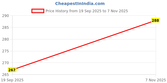 flipkart.com nourish 66EBCB nourish Price History Graph from 19 Sep 2025 to 7 Nov 2025