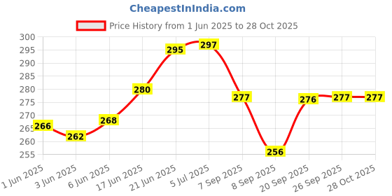 flipkart.com greenartz 66ft Silver Aluminium wire 2mm for craft bonsai Plant Straightener greenartz Price History Graph from 1 Jun 2025 to 28 Oct 2025
