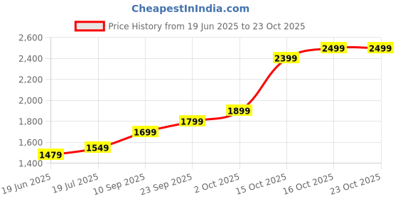 flipkart.com lva creations 66uuy 24 (9999) K S 999 10 g Silver Coin lva creations Price History Graph from 19 Jun 2025 to 23 Oct 2025
