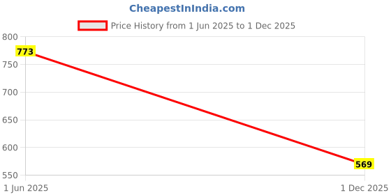 flipkart.com coins world 67 GRAMS RAM DARBAR UK ONE ANNA RARE COPPER TOKEN Modern Coin Collection coins world Price History Graph from 1 Jun 2025 to 1 Dec 2025
