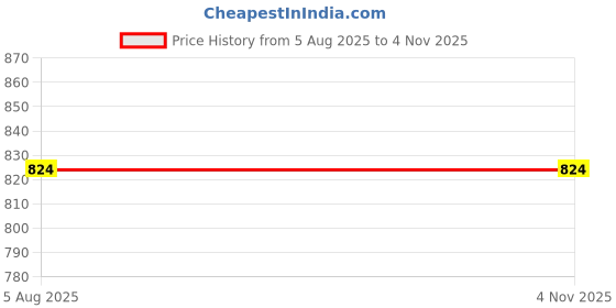 flipkart.com orce bath article 6.7 inch 1 Bar Towel Rod orce bath article Price History Graph from 5 Aug 2025 to 2 Nov 2025