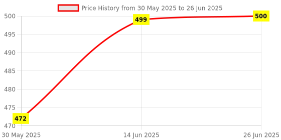 flipkart.com nsv 670 MM ALLOY MTB HANDLEBAR Bicycle Handle Grip nsv Price History Graph from 30 May 2025 to 26 Jun 2025
