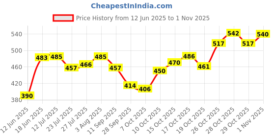 flipkart.com tedemei 6713 Stainless Steel (304 Grade) Soup cup Pink 1 Containers Lunch Box tedemei Price History Graph from 12 Jun 2025 to 1 Nov 2025