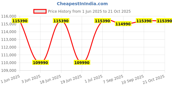 flipkart.com lg 675 L Frost Free Side by Side Refrigerator lg Price History Graph from 1 Jun 2025 to 21 Oct 2025