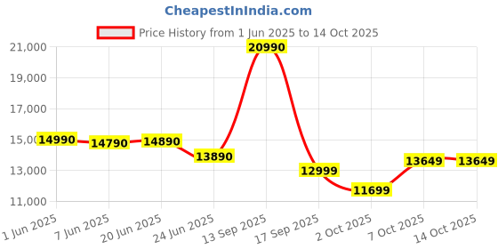 flipkart.com hamilton beach 67601SJ 200 W Juicer hamilton beach Price History Graph from 1 Jun 2025 to 13 Oct 2025