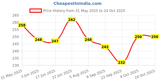 flipkart.com hitman 678 Cycling Stand hitman Price History Graph from 31 May 2025 to 24 Oct 2025