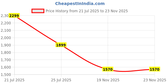 flipkart.com swa mi 67891 Drone swa mi Price History Graph from 21 Jul 2025 to 23 Nov 2025