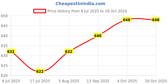 flipkart.com frony 67j_P9 Wireless Bluetooth Over-Ear HeadsetUnleash the Immersion Bluetooth Headset frony Price History Graph from 8 Jul 2025 to 18 Oct 2025
