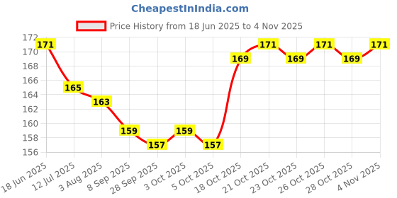 flipkart.com sarang 6.8 inch Air Fryer Reusable Silicone Pot Non-Stick Silicone Airfryer Tray Airfryer Tray sarang Price History Graph from 18 Jun 2025 to 2 Nov 2025
