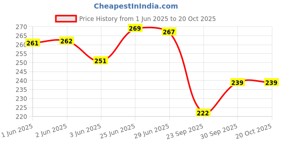 flipkart.com skylii 68 L Blue, Multicolor Laundry Basket skylii Price History Graph from 1 Jun 2025 to 20 Oct 2025