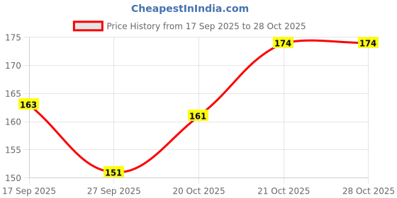 flipkart.com suj 68 LEDs 20 m Multicolor Steady Bell Rice Lights suj Price History Graph from 17 Sep 2025 to 28 Oct 2025