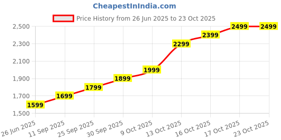 flipkart.com lva creations 68 S 999 10 g Silver Bar lva creations Price History Graph from 26 Jun 2025 to 23 Oct 2025