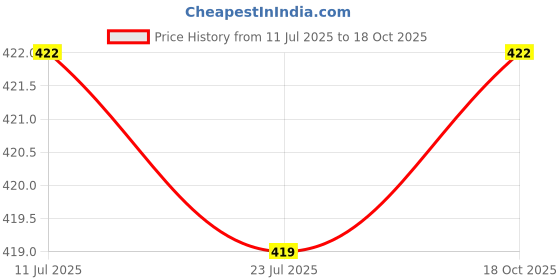 flipkart.com tupperware 680 ml Plastic Cocktail Shaker tupperware Price History Graph from 11 Jul 2025 to 18 Oct 2025
