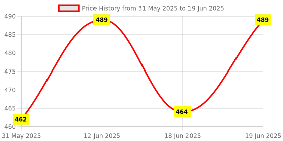 flipkart.com nsv 680 MM Steel MTB Cycle Handlebar Flat Bicycle Handlebar Bicycle Handle Grip nsv Price History Graph from 31 May 2025 to 19 Jun 2025