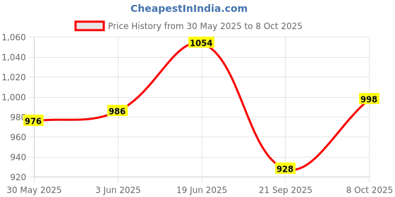 flipkart.com johns 685 Uncle John Umbrella johns Price History Graph from 30 May 2025 to 8 Oct 2025
