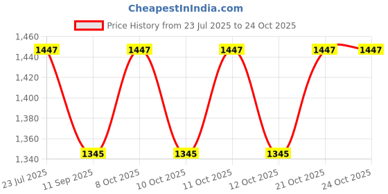 flipkart.com eglob 685428lK Tea Urn eglob Price History Graph from 23 Jul 2025 to 24 Oct 2025
