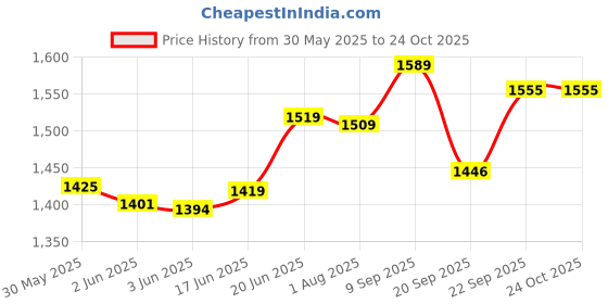 flipkart.com bella faccia 68W sun Uv LED Desk Nail Lamp Cordless for Nails Dryer Gel for Nail Polish Nail Polish Dryer bella faccia Price History Graph from 30 May 2025 to 23 Oct 2025