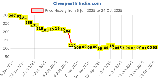 flipkart.com leemio 69 Breast Massage Oil for Women help in skin toning Natural oil all Ingredients leemio Price History Graph from 5 Jun 2025 to 24 Oct 2025