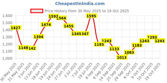 flipkart.com hydra 6/9 Oval 9 inch 5 way coaxial car speaker TURBO-MEGA Coaxial Car Speaker hydra Price History Graph from 30 May 2025 to 19 Oct 2025