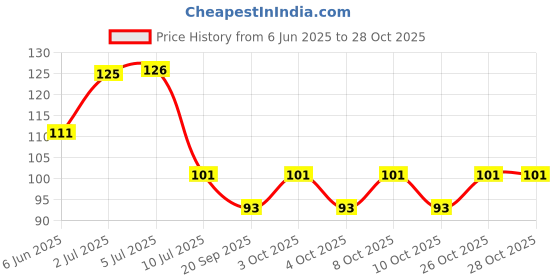flipkart.com kwerk 69 Polished Oval Onyx Stone kwerk Price History Graph from 6 Jun 2025 to 26 Oct 2025