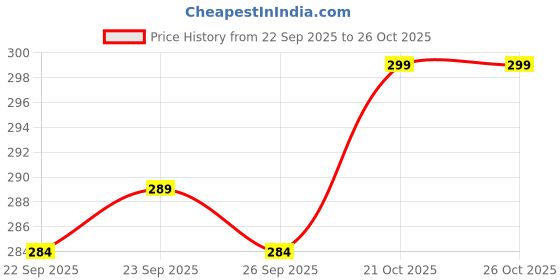 flipkart.com benedict 690 ml Silicone Bottle benedict Price History Graph from 22 Sep 2025 to 25 Oct 2025