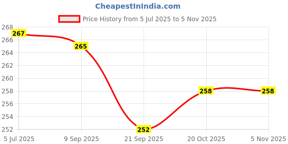 flipkart.com craftguru 693 CAPYBARA CAPYBARA Art Polyester Pencil Box craftguru Price History Graph from 5 Jul 2025 to 1 Nov 2025