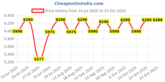 flipkart.com elica 694 CT VETRO AI S Glass Automatic Gas Stove elica Price History Graph from 14 Jul 2025 to 23 Oct 2025