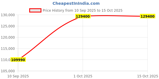 flipkart.com lg 694 L Frost Free Side by Side Inverter Technology Star Refrigerator lg Price History Graph from 10 Sep 2025 to 14 Oct 2025
