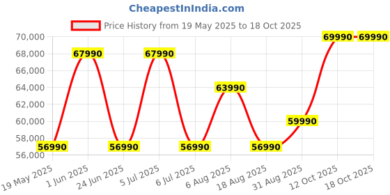 flipkart.com voltas beko 695 L Frost Free Double Door Bottom Mount 2 Star Convertible Refrigerator voltas beko Price History Graph from 19 May 2025 to 18 Oct 2025
