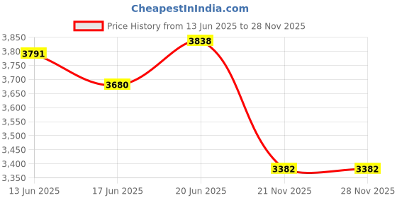 flipkart.com veayva 696 SF HEIGHT ADJUSTABLE WITH FOOTREST Commode Chair veayva Price History Graph from 13 Jun 2025 to 26 Nov 2025
