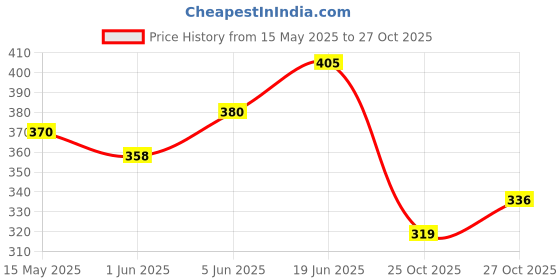flipkart.com ugh 69684987755 Nose Shaper ugh Price History Graph from 15 May 2025 to 27 Oct 2025