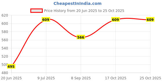 flipkart.com nucleya retail 69844 Egg Boiler nucleya retail Price History Graph from 20 Jun 2025 to 25 Oct 2025