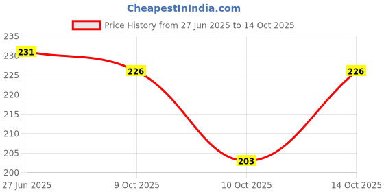 flipkart.com 69gal Women Printed Pink Track Pants 69gal Price History Graph from 27 Jun 2025 to 14 Oct 2025