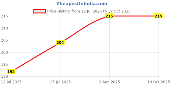 flipkart.com 69th Avenue Y- Back Suspenders for Men Price History Graph from 12 Jul 2025 to 18 Oct 2025