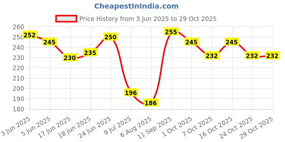 flipkart.com shivsoft 6Arn Fidget Spinner Raindow Wheel shivsoft Price History Graph from 3 Jun 2025 to 28 Oct 2025