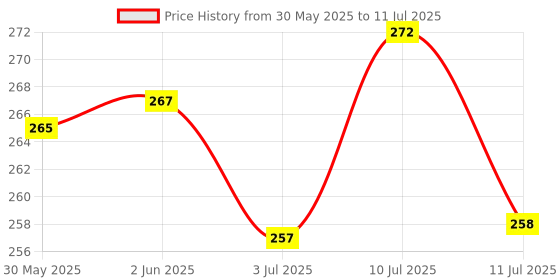 flipkart.com yashnet 6BSISA Aquarium Fish Net yashnet Price History Graph from 30 May 2025 to 11 Jul 2025