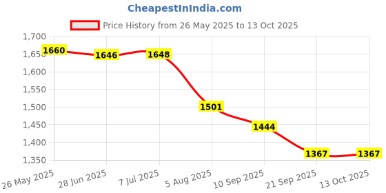 flipkart.com halo nation 6Channel Remote Control Dumper Truck with 27MHz Remote Rechargable RC Dump Truck halo nation Price History Graph from 26 May 2025 to 13 Oct 2025