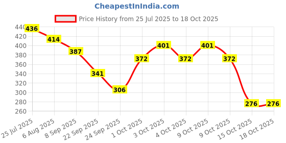 flipkart.com eevovee 6cm Pool Ball eevovee Price History Graph from 25 Jul 2025 to 18 Oct 2025