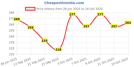 flipkart.com kid's charm 6cm Soft Plastic Balls, Non-Toxic, Safe for Kids, Multicolour (24 Pcs) Bath Toy kid's charm Price History Graph from 28 Jun 2025 to 22 Oct 2025
