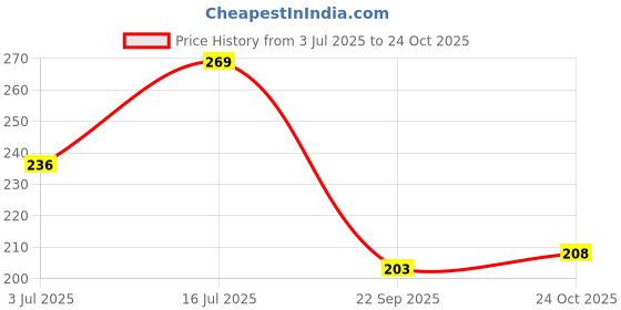 flipkart.com fahama 6fl STRAWBERRY, CHOCOLATE CREAM, DUBAI SPECIAL, BRAIN FREEZER, PAAN RAS, MIND BLOWER Hookah Flavor fahama Price History Graph from 3 Jul 2025 to 24 Oct 2025
