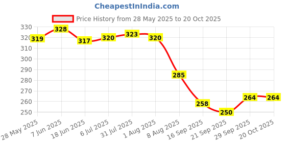 flipkart.com ablue clipper 6ft Flat Bungee Cord with Steel Hook| Elastic Rubber Rope for Luggage, Bike,Car Bungee Cord ablue clipper Price History Graph from 28 May 2025 to 20 Oct 2025