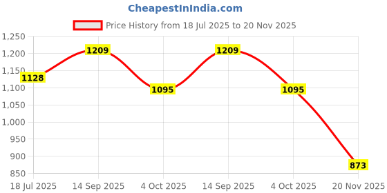 flipkart.com house of common 6ft Giant PINK Teddy Bear – Super Soft and Huggable Plush for All Ages - 72 inch house of common Price History Graph from 18 Jul 2025 to 20 Nov 2025
