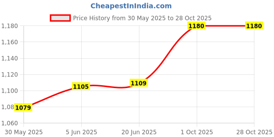flipkart.com house of common 6ft Giant RED Teddy Bear – Perfect Gift for Birthdays and Anniversaries- 72 inch house of common Price History Graph from 30 May 2025 to 27 Oct 2025